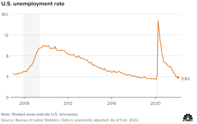 U.S. labor market unemployment rate