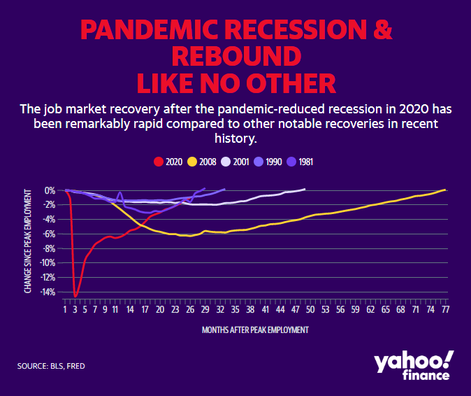 Job Market Recovery