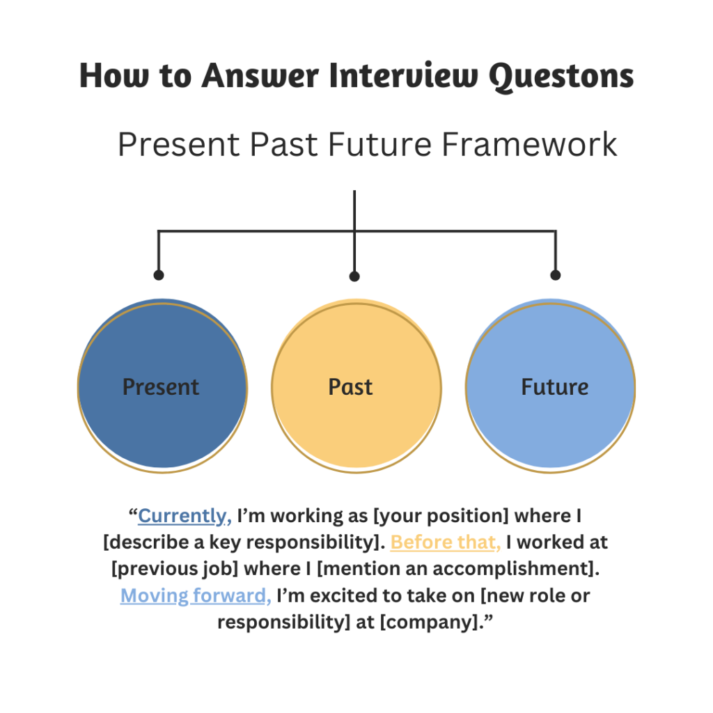 Infographic displaying text on how to answer common interview questions using the Present Past Future Framework. 